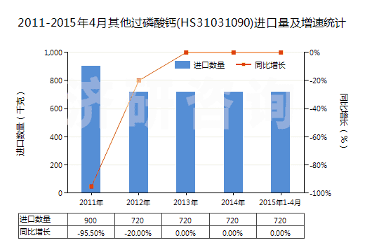 2011-2015年4月其他過磷酸鈣(HS31031090)進(jìn)口量及增速統(tǒng)計(jì)